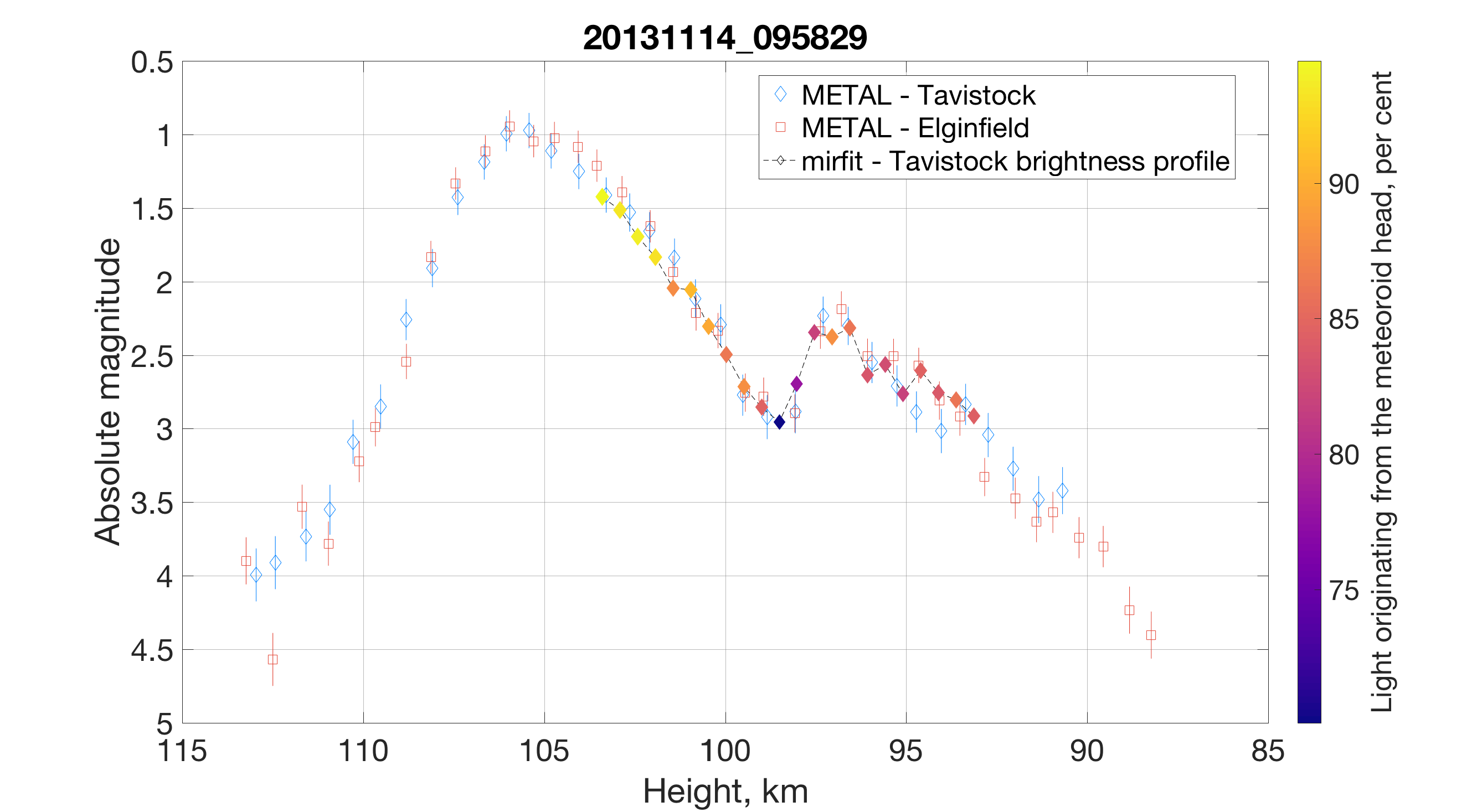 Figure 29